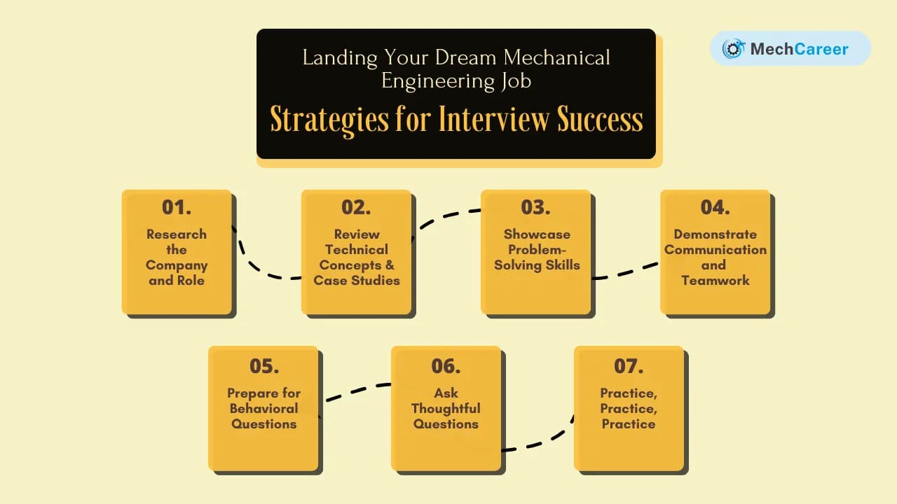 Strategies for Interview Success: Landing Your Dream Mechanical Engineering Job
